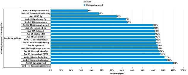 Beläggning: per avdelning (SY) sept 2017