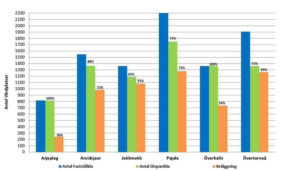 Antal vårdplatser och beläggning.