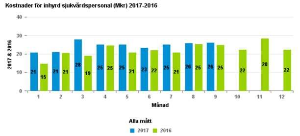 Kostnader inhyrd personal