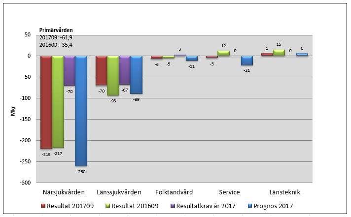 Divisionernas resultat 201709, resultat 201609,