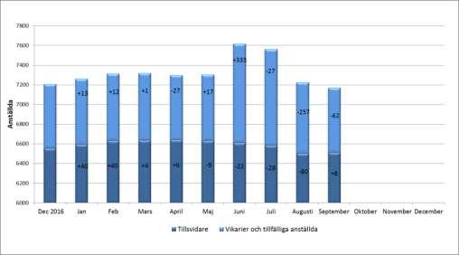 april Antal anställda dec 2016 - sept 2017 Ack.