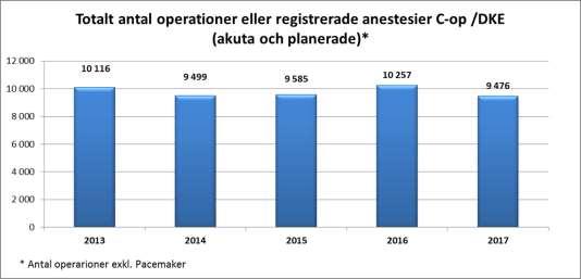 anestesier totalt