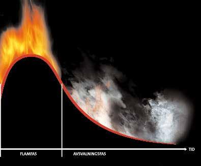 Den kanske viktigaste kunskapen är att kunna skilja på de två begreppen brandreaktion och brandmotstånd, som enkelt delar in fasen före övertändning och fasen efter övertändning.