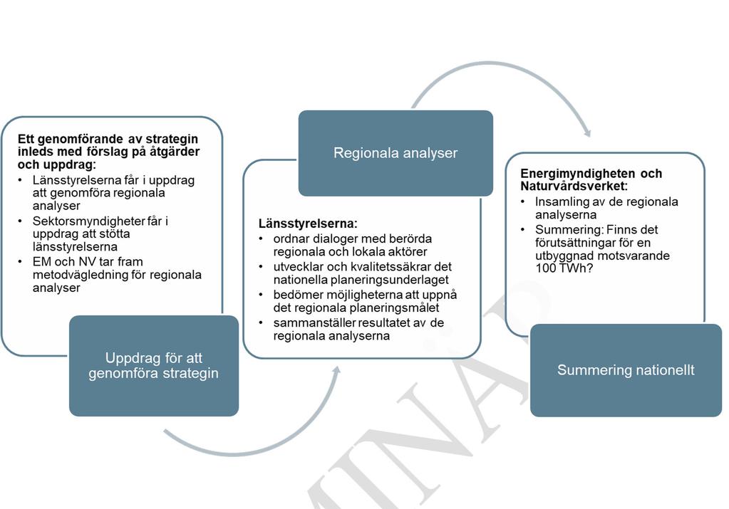Figur 1 Översiktlig preliminär skiss för det fortsatta arbetet efter redovisningen av den nationella strategin. 1.5 