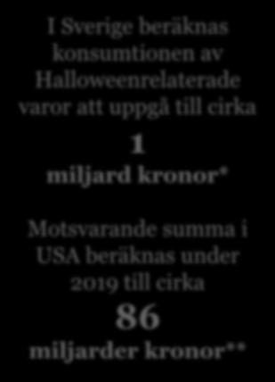 900 800 700 600 500 846 I Sverige beräknas konsumtionen av Halloweenrelaterade varor att uppgå till cirka 1 miljard kronor* 400 300 200 100 0 USA 291 Sverige Motsvarande summa i USA beräknas under