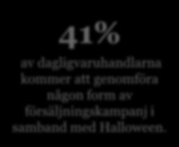 Vanligast bland dagligvaruhandlare med försäljningskampanj under Halloween 80% 70% 60% 40% 30% 41% 57% 67% 68% 31% 32% 41% av dagligvaruhandlarna kommer att genomföra någon form av