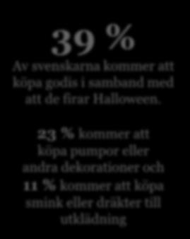 Godis den populäraste Halloweenprodukten 60% 40% 39% 39 % Av svenskarna kommer att köpa godis i samband med att de firar Halloween.