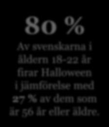Vanligare att unga firar Halloween 80% 73% 70% 67% 60% 40% 30% 20% 54% 38% 39% 21% 20% 20% 24% 41% 21% 21% 80 % Av svenskarna i åldern 18-22 år firar Halloween i jämförelse med 27 % av dem som är 56