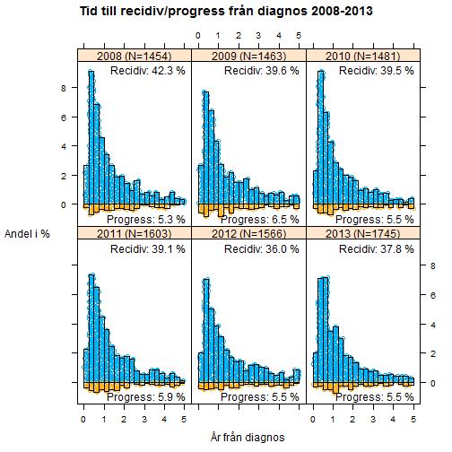 URINBLÅSE- OCH URINVÄGSCANCER NATIONELL KVALITETSRAPPORT FÖR 2018 Figur 19: Tid till recidiv/progress från diagnos per diagnosår.