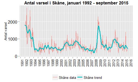 Datum 2015-10-26 11 (11) Den algoritm som används för att ta fram den säsongsrensade trenden över utvecklingen i Skåne och i riket i diagrammet ovan, endast svagt på