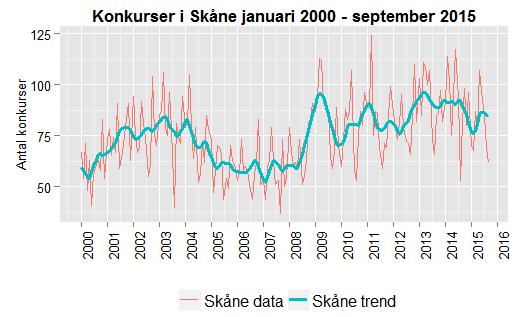 Av diagrammet framgår tydligt hur stora månadsvariationerna är, vilket innebär att enskilda förändringar mellan två månader måste tolkas med stor försiktighet.