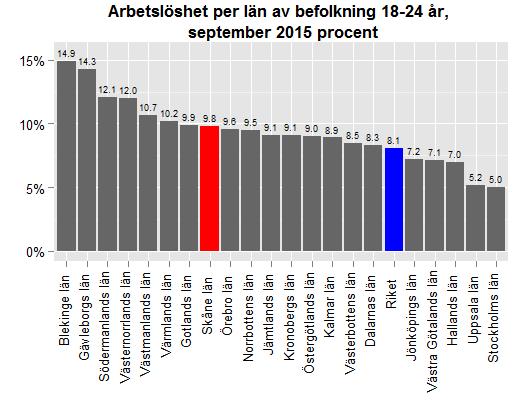 Datum 2015-10-26 5 (11) Arbetslöshet i Skånes kommuner I absoluta tal uppgick arbetslösheten i Skåne i september till 60 574 personer, vilket motsvarade 7,6