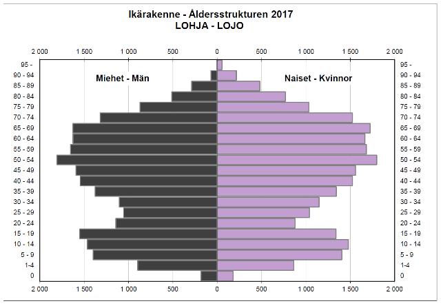 3 Välbefinnandet hos äldre Lojobor och de synpunkter äldre Lojobor har på sitt välbefinnande 3.1.