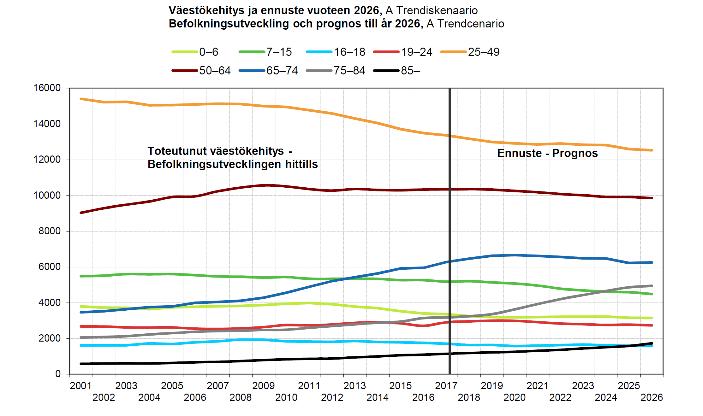 För närvarande är ungefär en femtedel av Lojoborna i pensionsåldern eller på tröskeln till den.