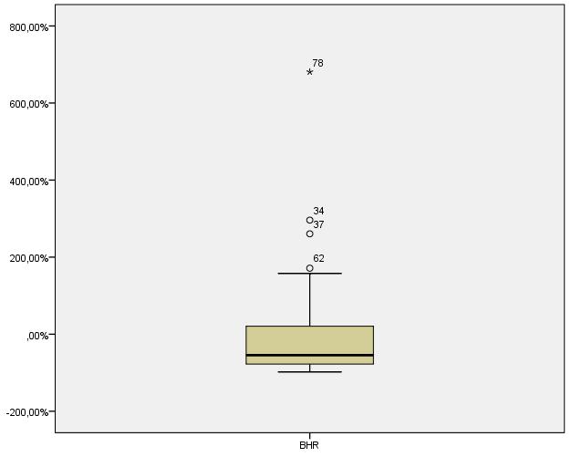 Diagram 1. Boxplot 4.2 Frågeställning 1 Nedan presenteras resultatet för undersökningen kring frågeställning 1. 4.2.1 Buy-and-hold-avkastning I avsnittet för buy-and-hold-avkastning visas resultatet för hur studiens börsintroduktioner och de index de jämförs med har presterat.