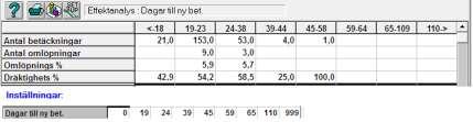 Tänk på att periodens slutdatum ska vara > 4 månader gammalt om man vill se effekten på grisningen och > 6 månader om man vill se effekten även på avvänjningen Dagar till