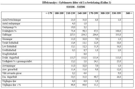 Denna rapport kan också visa spridningen i antal dagar till ny betäckning, dvs. samma sak som går att ta fram på fördelningskurvan.