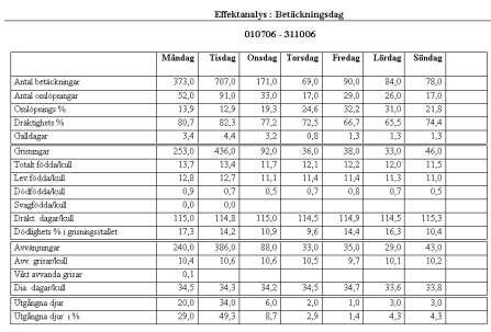 Exempel: Normalinställning: Inställning så att alla djuren kommer i en kolumn: Stäng sedan inställningsbilden och effektanalysen. Ta fram en ny effektanalys med de ändrade inställningarna.