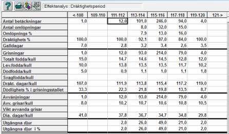 Dräktighetsperiod Hur påverkar dräktighetslängden resultatet i kullen? Hur ser fördelningen ut i dräktighetslängder?