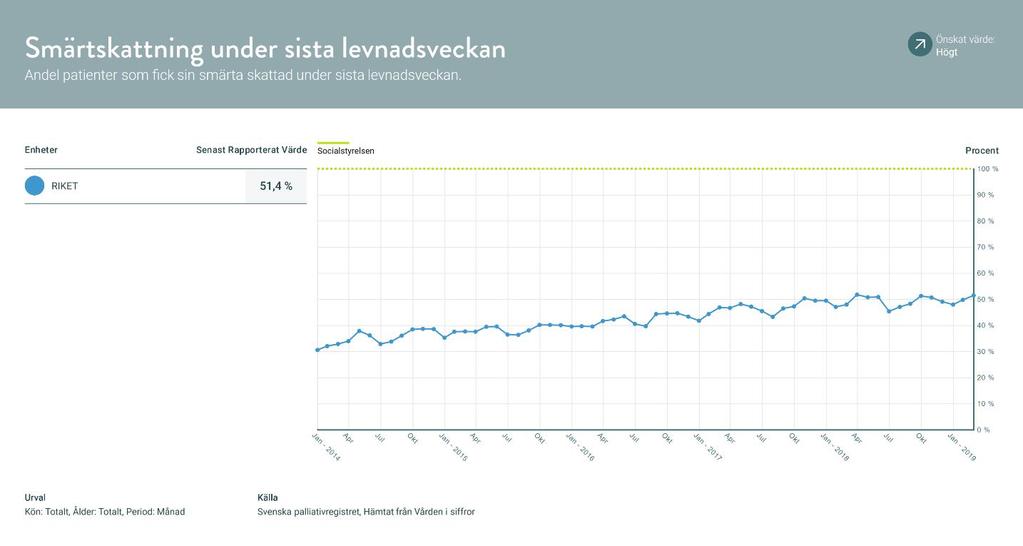 83 www.palliativregistret.se Vården i siffror Vården i siffror drivs av Sveriges Kommun och Landsting (SKL) och är en öppen plattform där mått och resultat inom svensk hälso- och sjukvård presenteras.