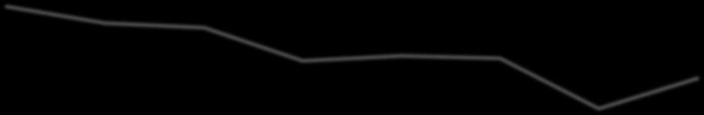 14,0 Diagramrubrik 12,0 10,0 8,0 6,0 4,0 2,0 0,0 Jan