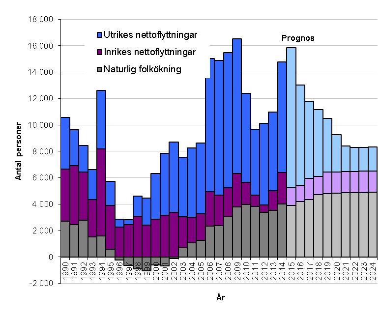 Figur 2: Komponenterna bakom Skånes folkökning Naturlig folkökning eller folkminskning: Födda minus döda. Källa; SCB och Region Skåne Nettoflyttning: Antalet inflyttade minus utflyttade.