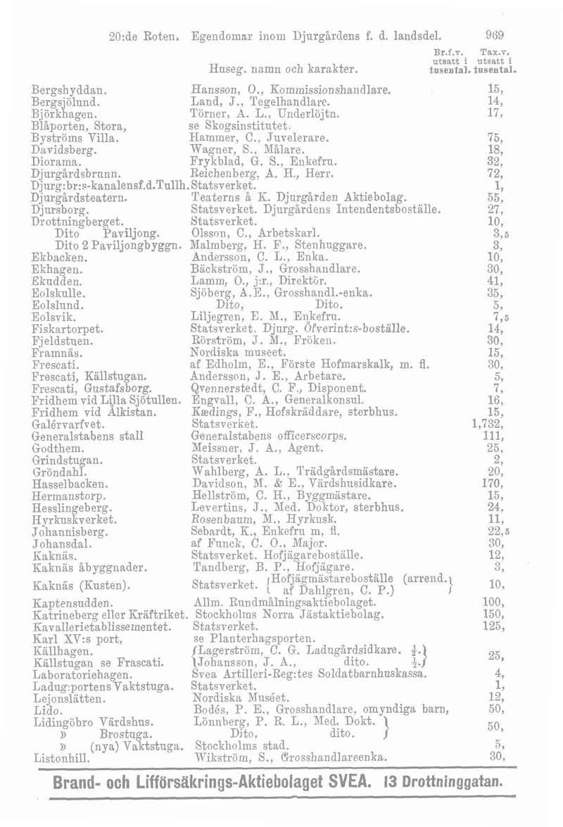 20:de Roten, Egendomar inom Djurgårdens f. d. landsdel. 969 Hnseg. namn och karakter. Br.f.7. Tax.v. tusental. tusental. Bergshyddan. Hansson, O., Kommissionshaiidlare. 15, Bergs'ölund. Land, J.