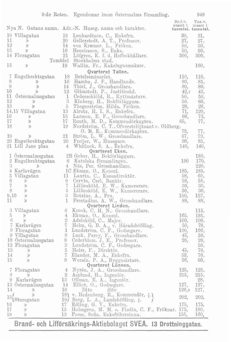 9:de Roten. Egendomar inom fistermalms förs: Nya N. Gatans namn. Adr.-N. Huseg. namn och karakter. 10 Villagatan 18 Lenhardtson, C., Erikefru. 11 D 20 Gellerstedt, A. T., Professor.