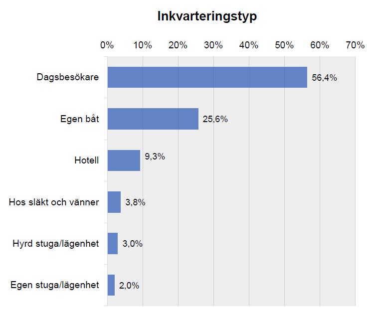 Först och främst: Få besökare stannar över natten 77% var svenska, 23% var utländska Bland utländska: Tyskland klart störst, följt av Frankrike, USA och Nederländerna Jämn könsfördelning (52%