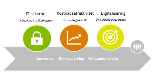 Målbild Koncerngemensam IT Styrelsehandling nr 15 2019-02-08 Förslag till beslut i styrelsen för Förvaltnings AB Framtiden Styrelsen föreslås besluta Att godkänna arbetsgruppens förslag till Målbild