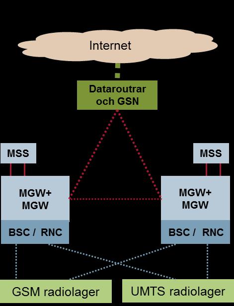 2.1.3 Switchade nät Det logiska nätet är ett kombinerat GSM- och UMTS-nät med ett transmissionsnät baserat på nästa generations nät (IP-baserat) som länkar ihop MGW-par (Media Gateway) med en eller