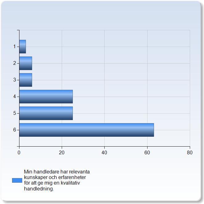 ,8 1, 29, % 1,0,0,0,0,0 Undre Övre Min handledare har relevanta kunskaper och erfarenheter för att ge mig en kvalitativ handledning.