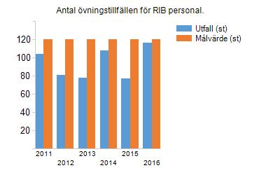 räddningstjänstverksamhet, säkerställer en långsiktigt effektiv verksamhet samt möter framtidens krav.