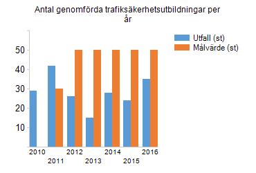 Direktionens kraftsamling på förebyggande åtgärder ska rimligen innebära att antalet räddningsinsatser kommer att minska.
