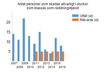 3. Antalet personer som skadas eller omkommer i olyckor, som föranleder räddningsinsats, ska minska över tid. Antalet omkomna har ökat jämfört med föregående period.