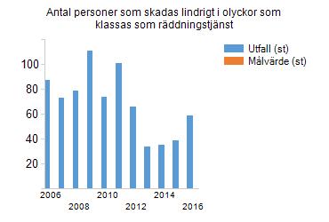 Redovisning sker i följande tre tabeller.. Målvärdet är 0 personer. 4.