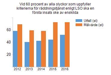 7. Vid 60 procent av alla olyckor som uppfyller kriterierna för räddningstjänst enligt LSO ska en första insats ske av enskilda. Vi bedömer att målet inte är uppfyllt.