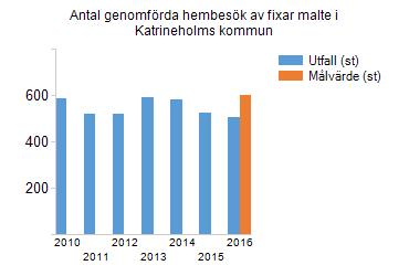 Antal hembesök utförda av Fixar Malte Månad Antal besök 2016 Antal besök 2015 Januari 45 55 Februari 46 51 Mars 40 47 April 50 126 Maj 58 45 Juni 41 50 Juli 8 (semester) 0 (Semester) Augusti 34