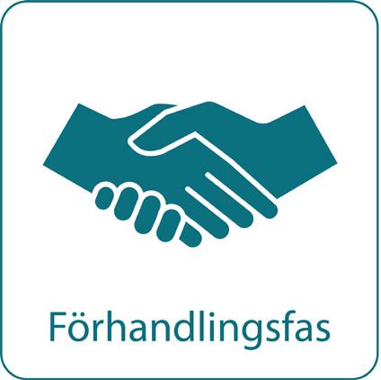 OPI-projektets tre faser Ett OPI-projekt kan delas upp i tre faser; förhandling, innovation och summering. Innan projektet startar ska de deltagande parterna komma överens om ett OPI-avtal.