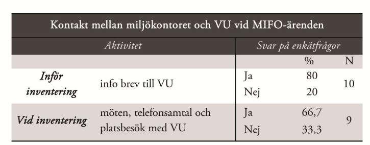 Svar på enkätfrågor som gäller hur VU utför MIFO-inventeringar (del 2, bilaga 3) visar att VU väldigt sällan eller aldrig utför inventeringarna på eget initiativ (100% av svar; N = 9).