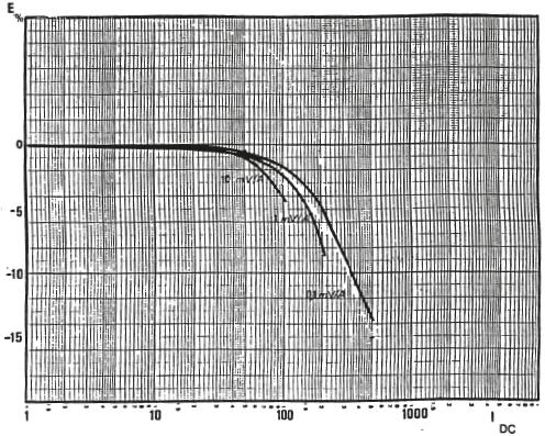 Pinces Oscilloskop ampèremetriques för AC-ström pour courant AC Modell D38N (isolerad AC-strömtång) PÅVERKAN FRÅN DC-STRÖM PÅLAGD PÅ