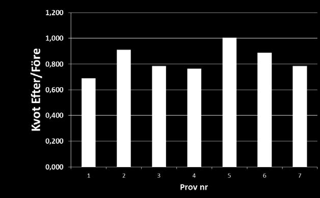 Fig. 17. Kvoten mellan SP värdet för prov som genomgått en frysa/tina cykel och motsvarande prov som aldrig tidigare varit fruset. Materialtyp B och C (silt och lerig silt). Som framgår av Fig.