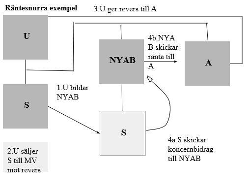 För att minska resultatet i bolag S till förmån för A vidtar koncernen istället följande transaktioner: 1. U bildar ett nytt svenskt aktiebolag, NYAB. 2.