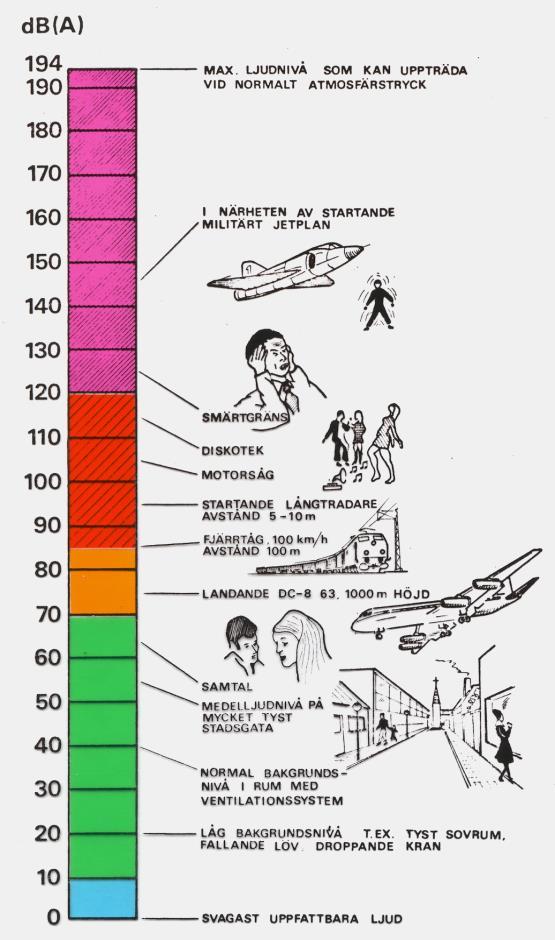 Figur 6. Ekvivalent och maximal ljudnivå. 4.3 Ljudnivåer I figur 7 visas exempel på ljudnivåer vid olika typer av aktiviteter.