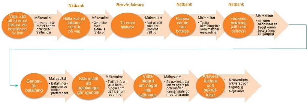 Beskrivning av olika steg i användarprocessen vid fakturahantering Bild 2: Ett exempel på användarens process för att hantera en faktura (A-focus).