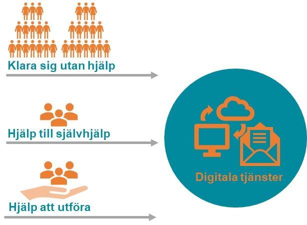 Alla dessa insatser för att hantera digitala tjänster är viktiga men samtidigt behöver det också finnas en acceptans för att alla inte har förmågan att lära sig. För dessa behövs andra lösningar.