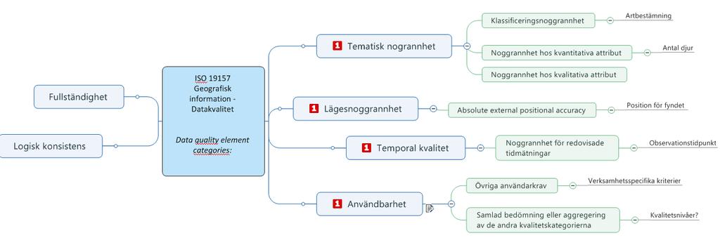 Geografisk information Datakvalitet (ISO 19157) Mappning av kvalitetsaspekterna mot kategorier i ISO-standarden En datakvalitetsegenskap är en komponent som