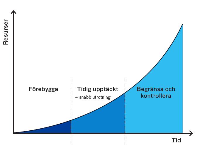 Tidig upptäckt - agera snabbt EU-förordningen (1143/2014) artikel 17: 1 2 3 Inom tre månader från anmälan om tidig upptäckt har överlämnats: Krav på att: