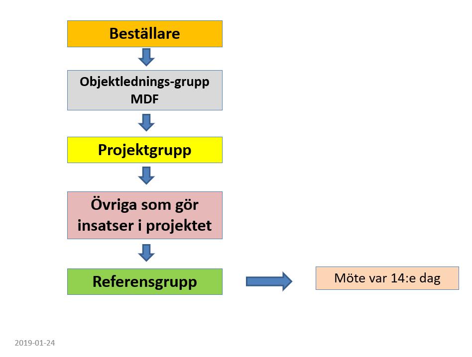 21 (25) 11 Förvaltningsorganisation Projektet är ett samverkansprojekt som leds av NV och HaV men kräver samarbete med en rad aktörer.