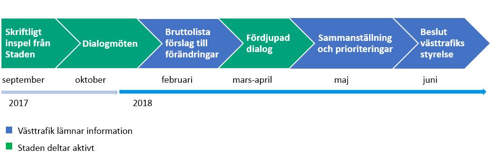 TN-Information Trafiknämnden Sammanträdesdatum 2018-09-27 Stadens användning Maria Olsson Telefon 031-368 23 49 E-post: maria.olsson@trafikkontoret.goteborg.